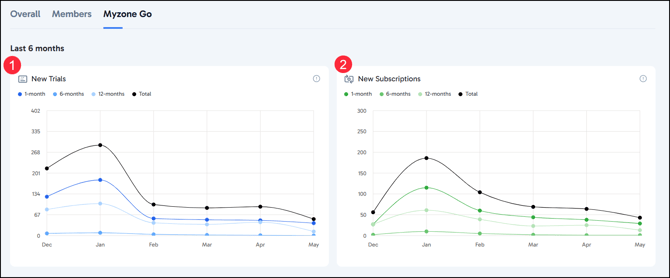 Myzone Go reports